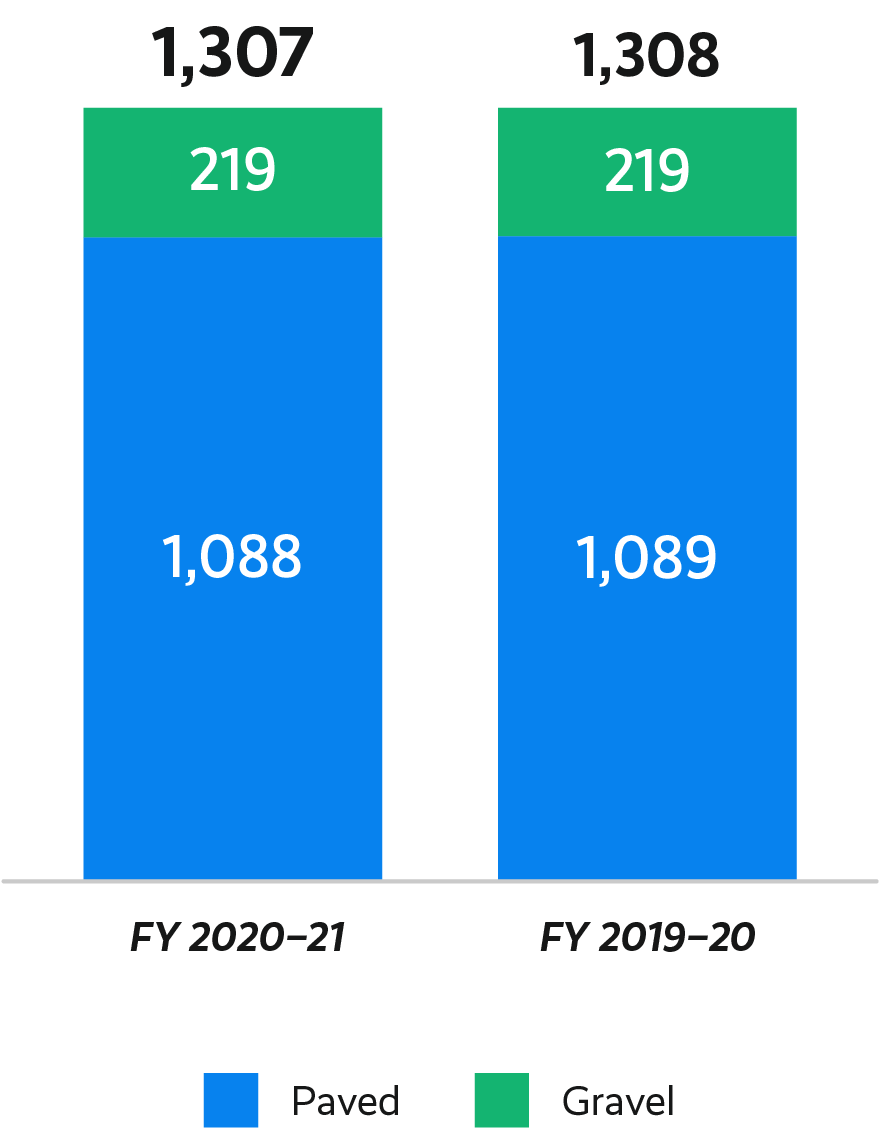 centerline mile graph