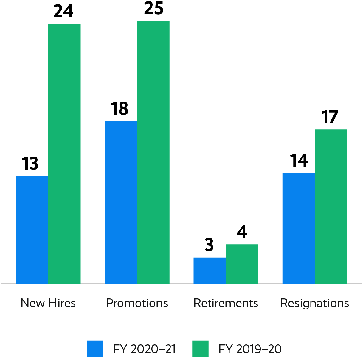 personnel graph