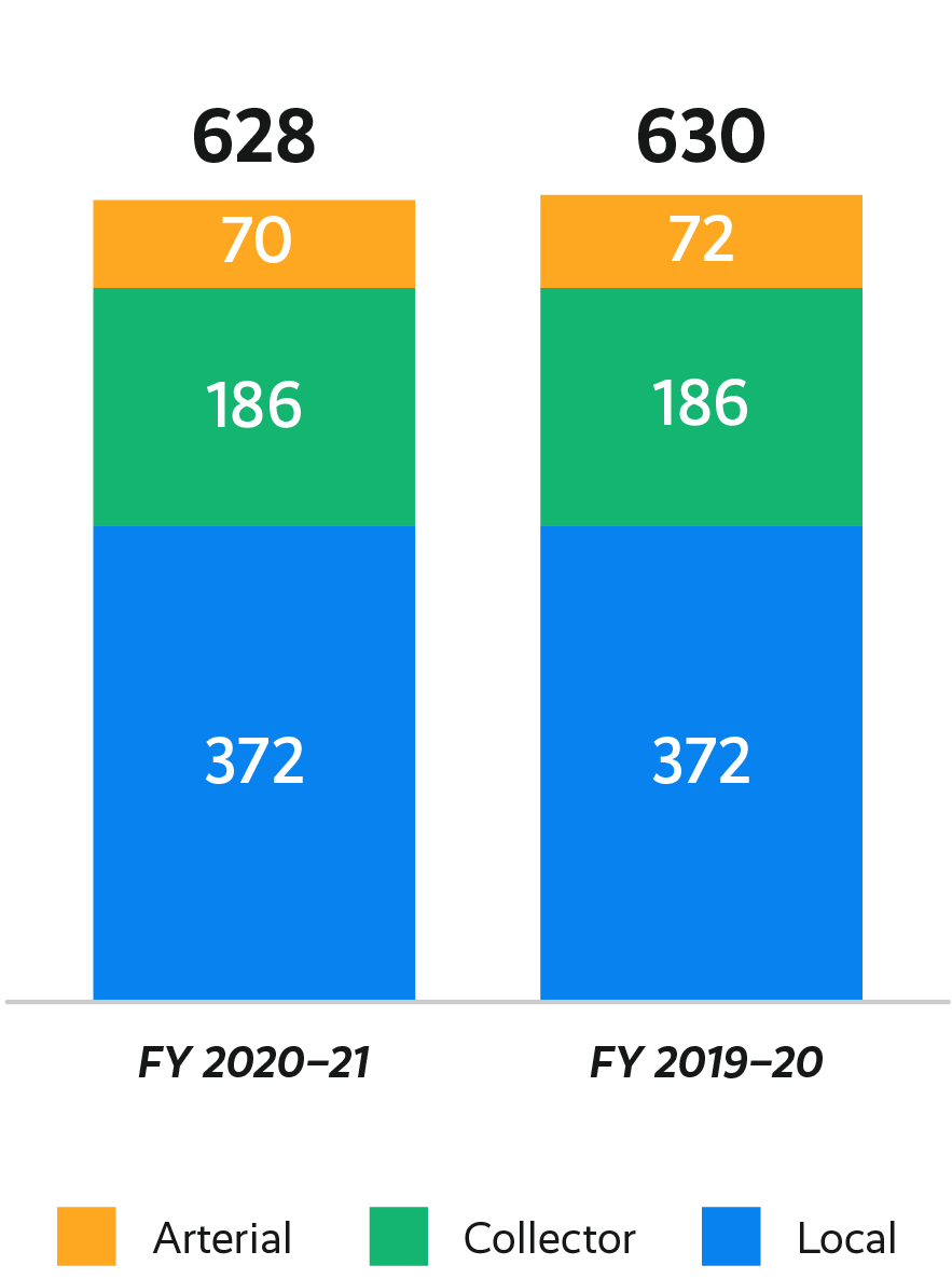 rural centerline mile graph