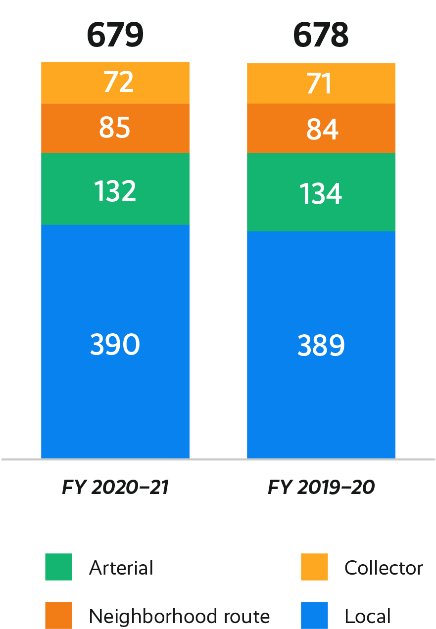 urban centerline mile graph